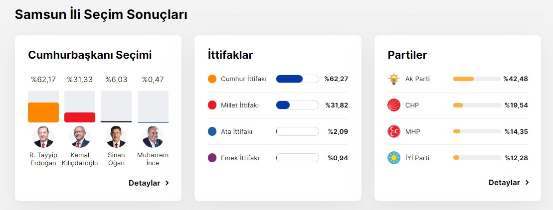 Samsun Seçim Sonuçları